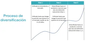 diversificación